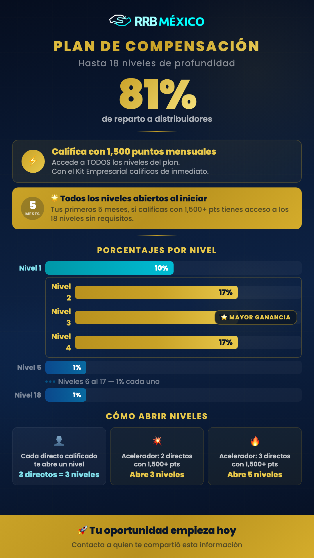 Plan de Compensaci&oacute;n